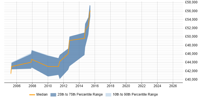 Salary distribution trend for Senior Siebel Developer job vacancies in the South East