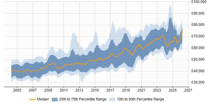 Salary distribution trend for Senior Software Engineer job vacancies in the South East