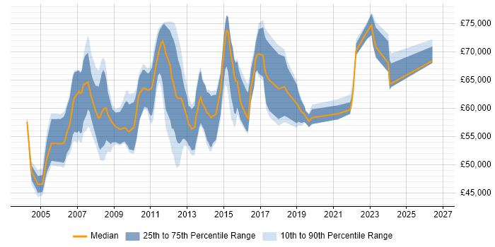 Salary distribution trend for Senior Software Project Manager job vacancies in the South East