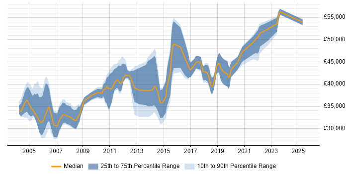 Salary distribution trend for Senior Software Tester job vacancies in the South East