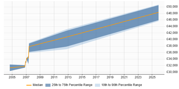 Salary distribution trend for Senior Software Validation Engineer job vacancies in the South East