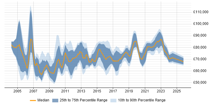 Salary distribution trend for Senior Solutions Architect job vacancies in the South East