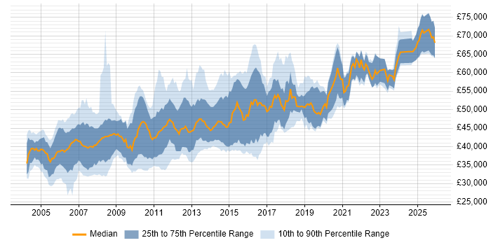 Salary distribution trend for Senior SQL Developer job vacancies in the South East