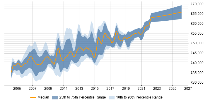 Salary distribution trend for Senior SQL Server Developer job vacancies in the South East