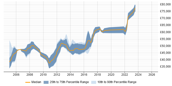 Salary distribution trend for Senior Storage Engineer job vacancies in the South East