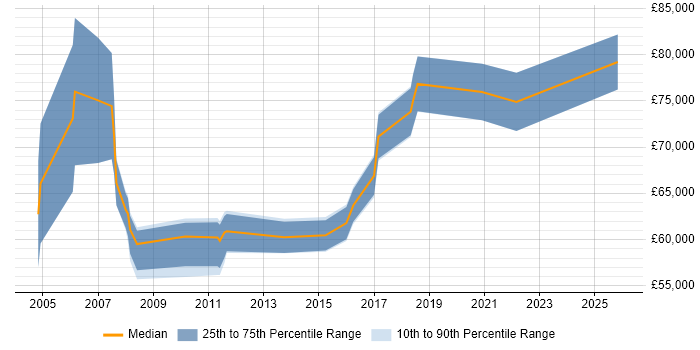 Salary distribution trend for Senior Supply Chain Manager job vacancies in the South East