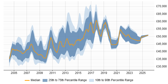 Salary distribution trend for Senior Systems Administrator job vacancies in the South East