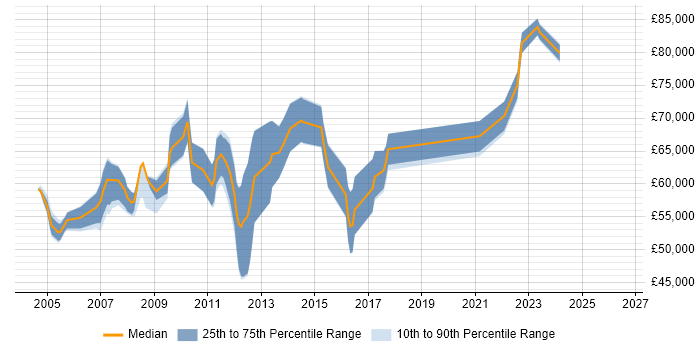 Salary distribution trend for Senior Systems Architect job vacancies in the South East
