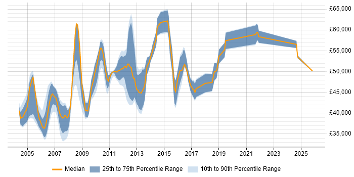 Salary distribution trend for Senior Systems Developer job vacancies in the South East