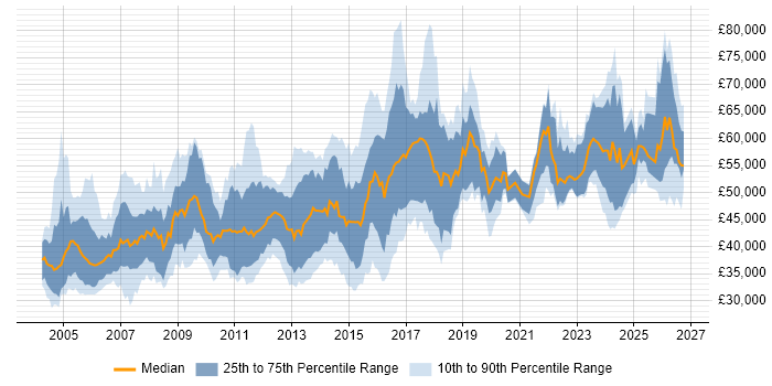 Salary distribution trend for Senior Systems Engineer job vacancies in the South East