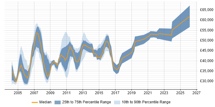 Salary distribution trend for Senior Technical Analyst job vacancies in the South East