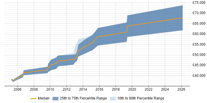 Salary distribution trend for Senior Technical Business Analyst job vacancies in the South East