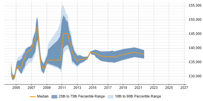 Salary distribution trend for Senior Technical Support Analyst job vacancies in the South East
