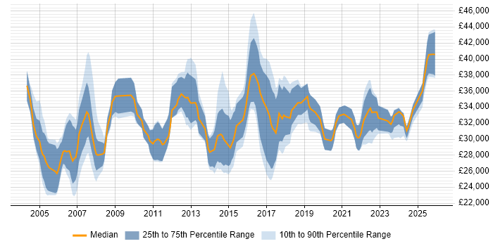 Salary distribution trend for Senior Technician job vacancies in the South East
