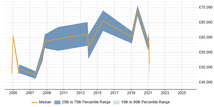 Salary distribution trend for Senior Technologist job vacancies in the South East