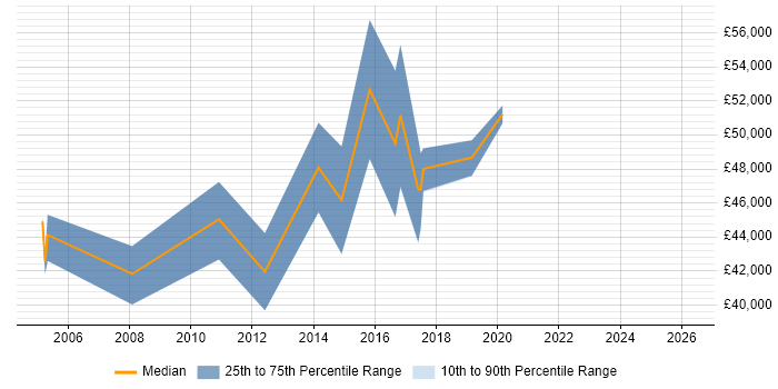 Salary distribution trend for Senior Test and Integration Engineer job vacancies in the South East