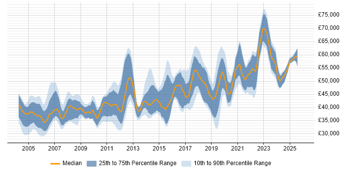 Salary distribution trend for Senior Test Engineer job vacancies in the South East