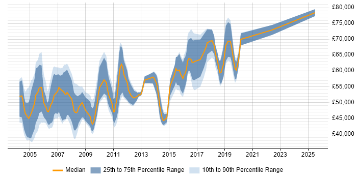 Salary distribution trend for Senior Test Manager job vacancies in the South East Salary distribution trend for Senior Test Manager job vacancies in the South East