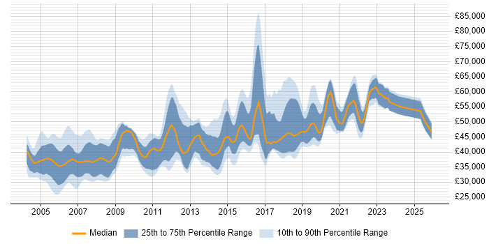 Salary distribution trend for Senior Tester job vacancies in the South East