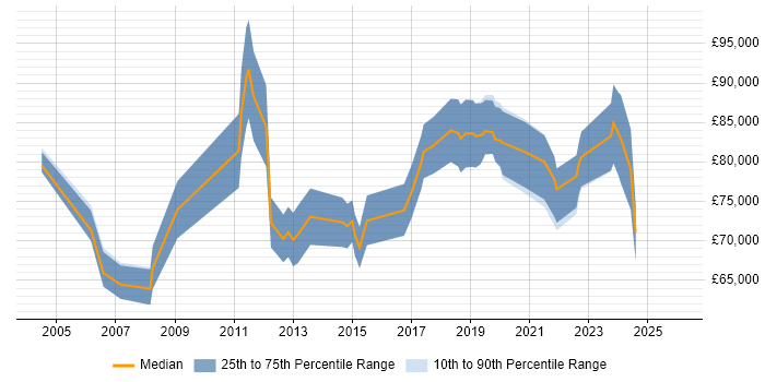 Salary distribution trend for Senior Transformation Manager job vacancies in the South East