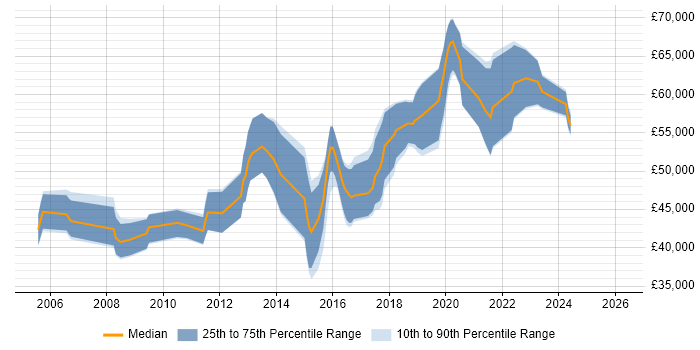 Salary distribution trend for Senior UI Designer job vacancies in the South East