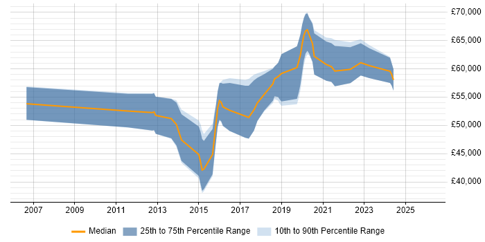 Salary distribution trend for Senior UI/UX Designer job vacancies in the South East