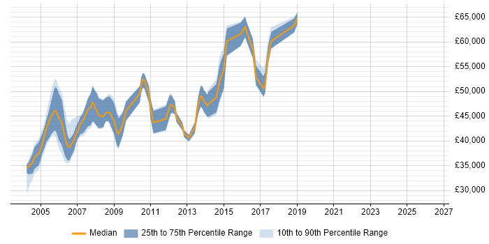 Salary distribution trend for Senior Unix Administrator job vacancies in the South East
