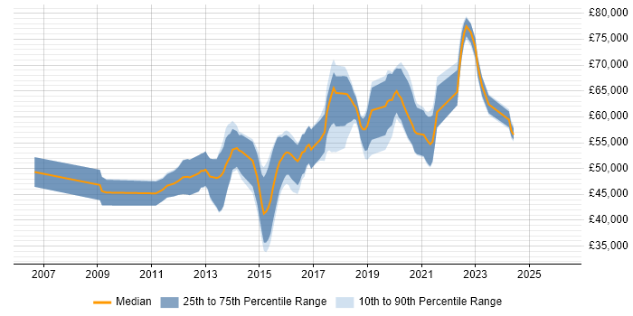 Salary distribution trend for Senior UX Designer job vacancies in the South East