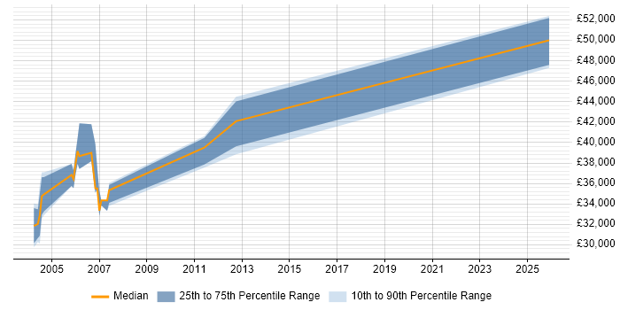 Salary distribution trend for Senior Validation Engineer job vacancies in the South East