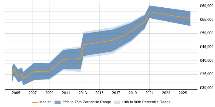 Salary distribution trend for Senior Verification Engineer job vacancies in the South East