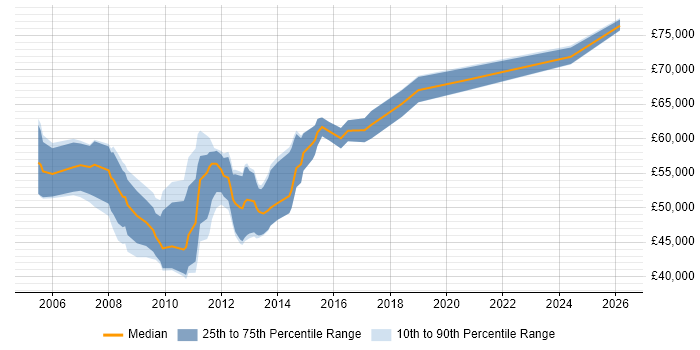 Salary distribution trend for Senior VMware Consultant job vacancies in the South East