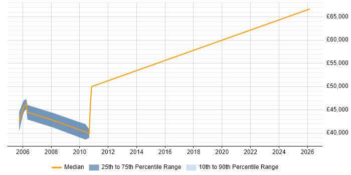Salary distribution trend for Senior webMethods Developer job vacancies in the South East
