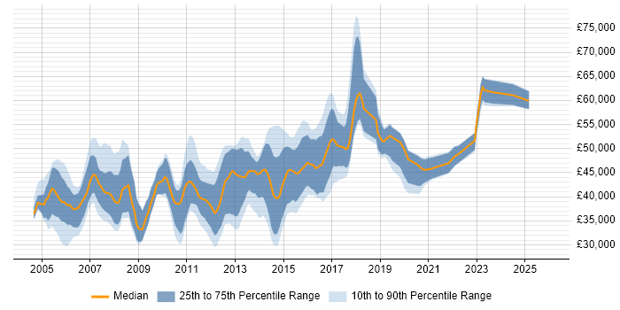 Salary distribution trend for Senior Windows Engineer job vacancies in the South East