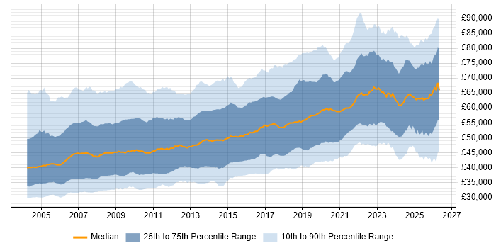 Salary distribution trend for Senior job vacancies in the South East