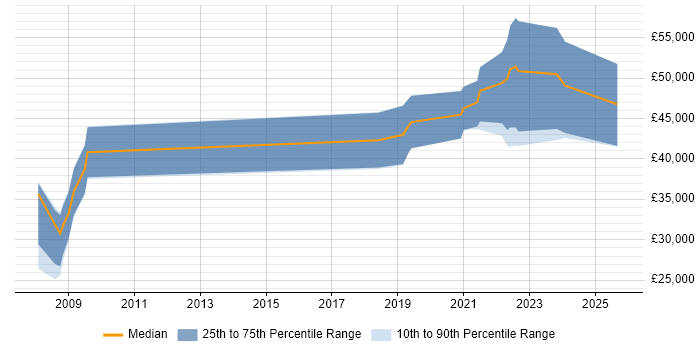 Salary distribution trend for jobs in the South East citing Sensor Fusion Salary distribution trend for jobs in the South East citing Sensor Fusion