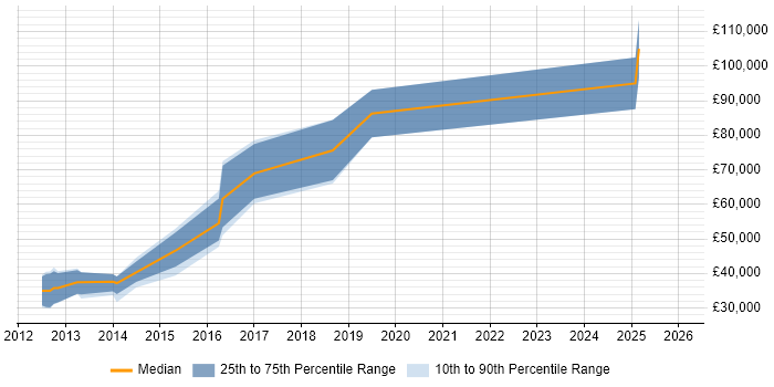 Salary distribution trend for jobs in the South East citing Sentiment Analysis