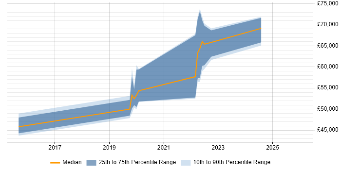 Salary distribution trend for jobs in the South East citing Sentry