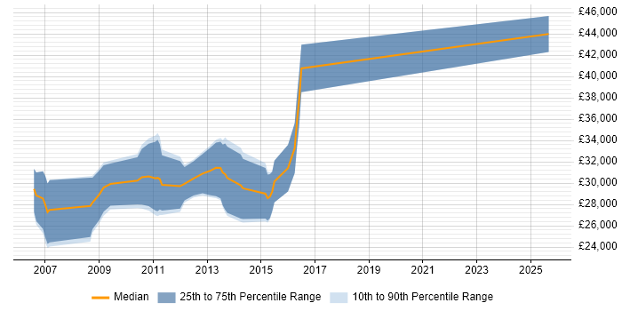 Salary distribution trend for SEO Account Manager job vacancies in the South East