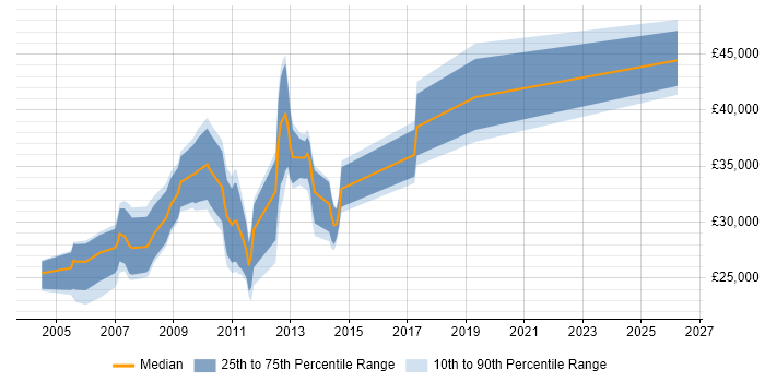 Salary distribution trend for SEO Developer job vacancies in the South East