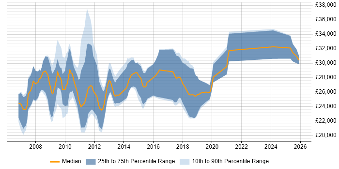 Salary distribution trend for SEO Executive job vacancies in the South East