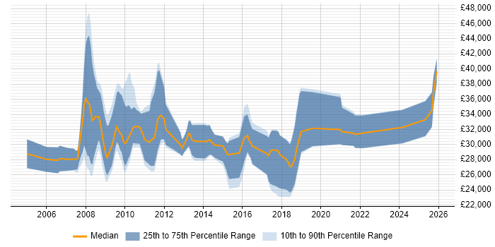 Salary distribution trend for SEO Specialist job vacancies in the South East