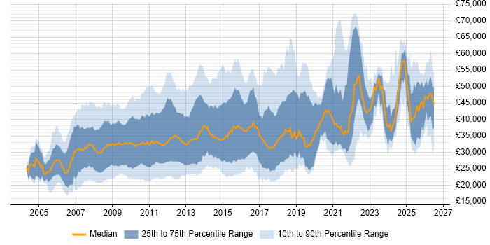 Salary distribution trend for jobs in the South East citing SEO