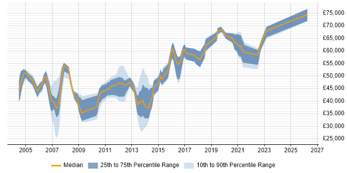 Salary distribution trend for jobs in the South East citing Sequence Diagram