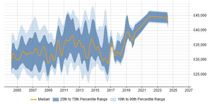 Salary distribution trend for Server Analyst job vacancies in the South East