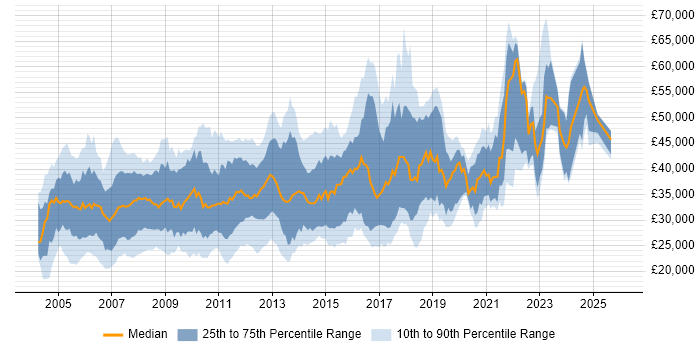 Salary distribution trend for Server Engineer job vacancies in the South East