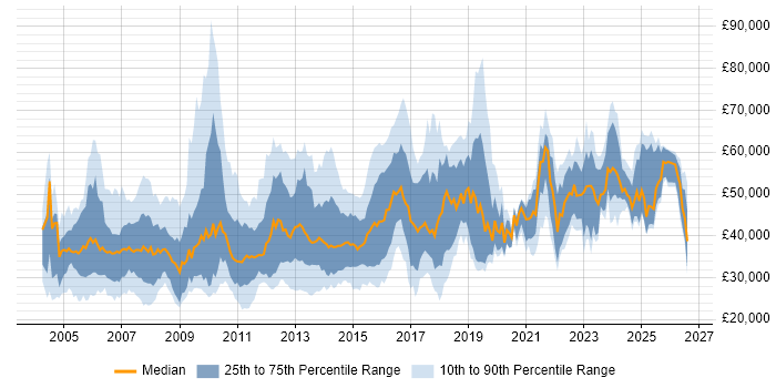 Salary distribution trend for jobs in the South East citing Server Management