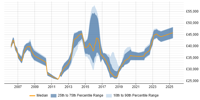 Salary distribution trend for jobs in the South East citing Server Patching
