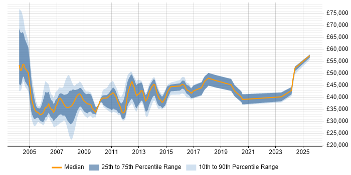 Salary distribution trend for Server Specialist job vacancies in the South East