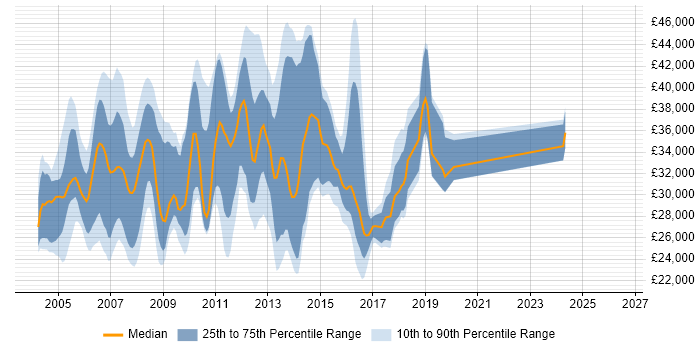 Salary distribution trend for Server Support Analyst job vacancies in the South East