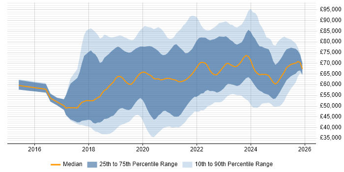 Salary distribution trend for jobs in the South East citing Serverless